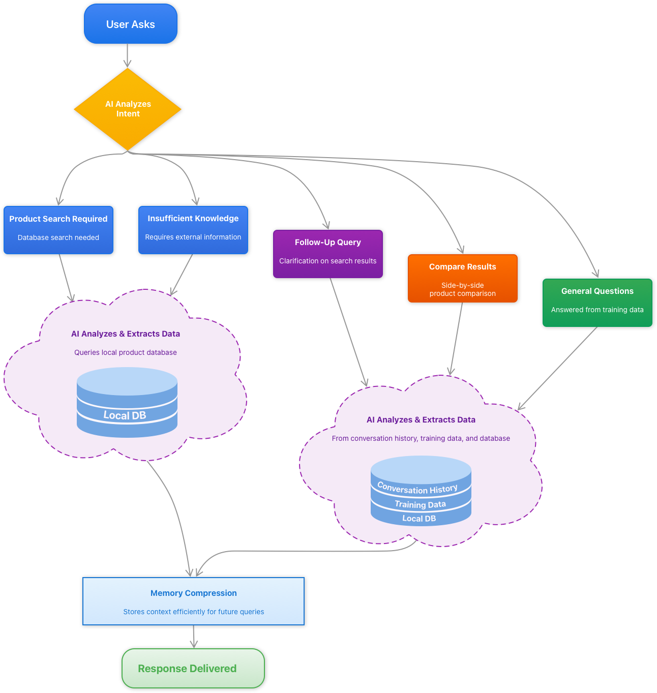 AI Assistant Intelligent Decision Flow Diagram showing how user queries are analyzed and routed through different processing paths